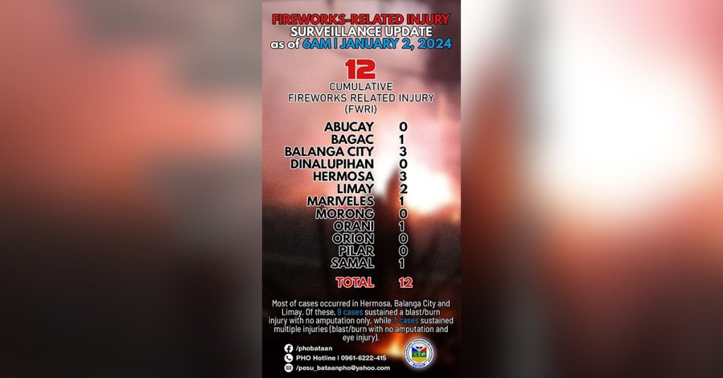 Increase in fireworks-related injuries rings alarm bells in Bataan