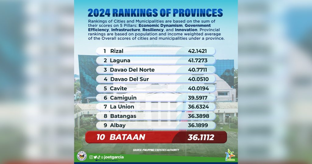 Bataan Ranks 10th in 2024 CMCI Rankings of ProvincesBataan Ranks 10th in 2024 CMCI Rankings of Provinces