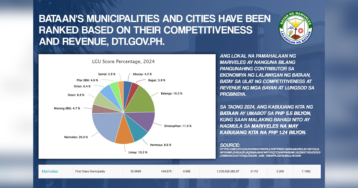 Mariveles Leads as Top Contributor to Bataan's Economy in 2024
