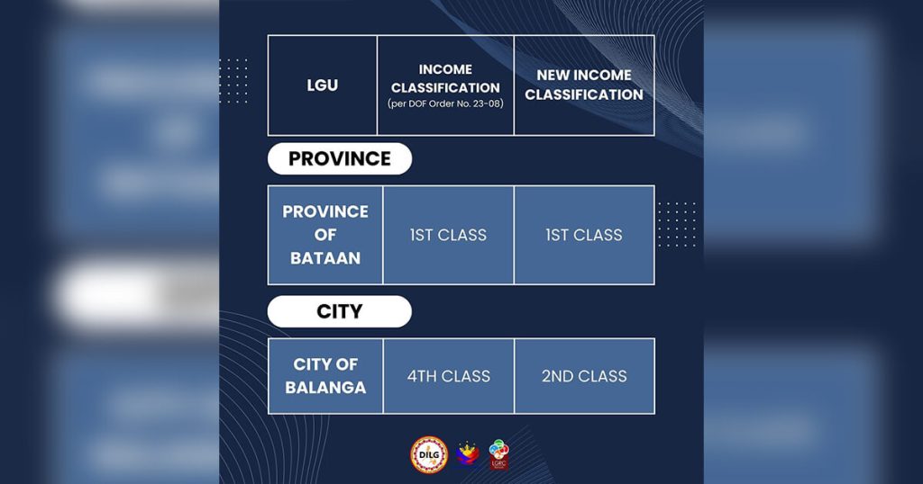 Bataan LGUs elevate income classifications under new guidelines