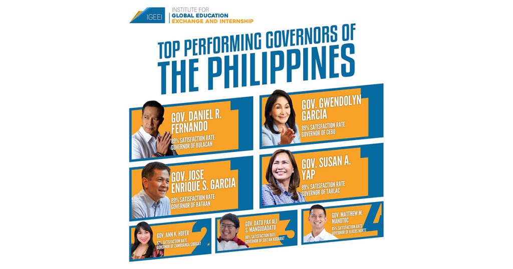 Gov. Joet ranks among top provincial leaders