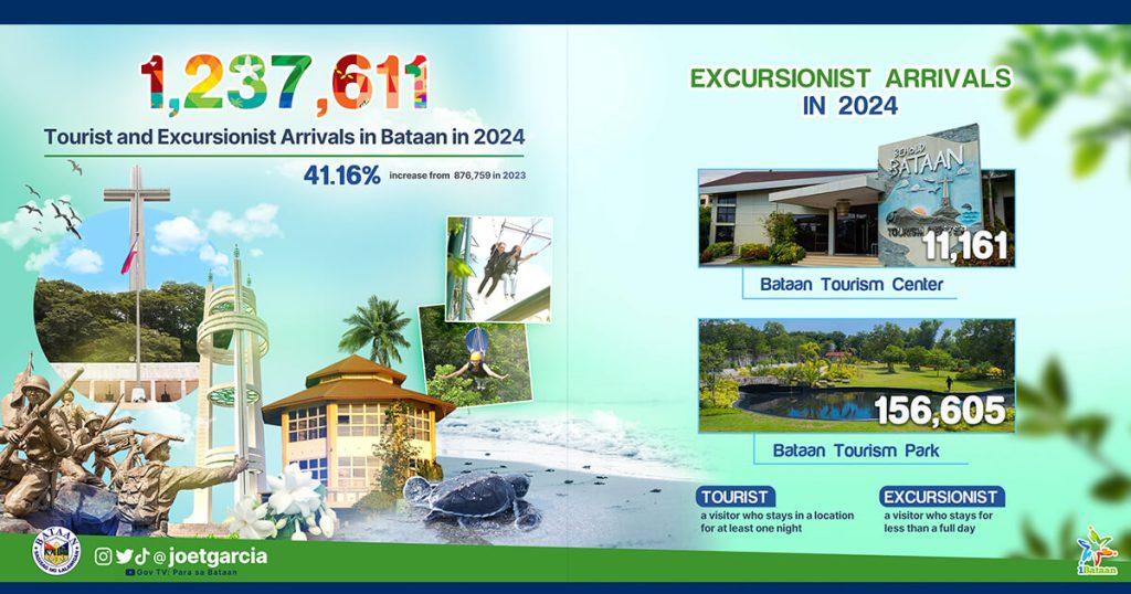 Tourists and excursionists arrival in Bataan rose in 2024